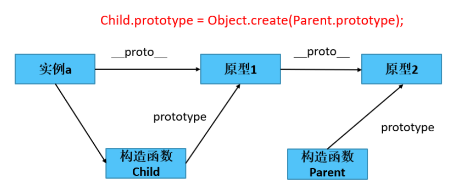 javascript原型链怎么实现继承