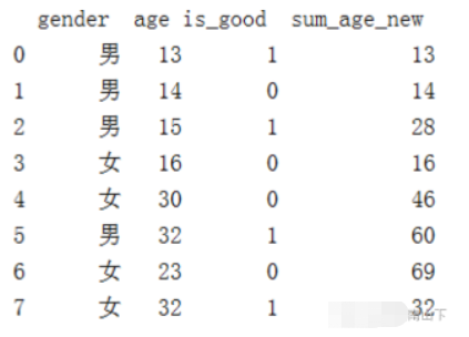 pandas的排序、分组groupby及cumsum累计求和的方法