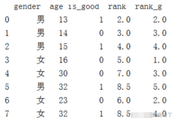 pandas的排序、分组groupby及cumsum累计求和的方法