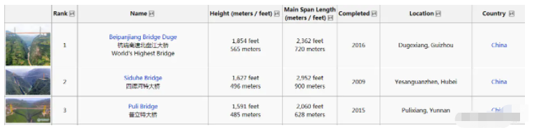 怎么用Python爬虫获取国外大桥排行榜数据清单