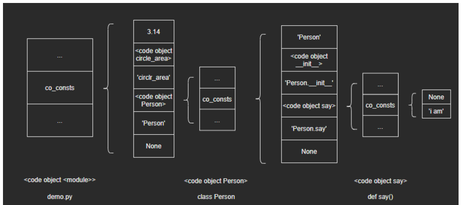 Python字节码与程序执行过程是什么