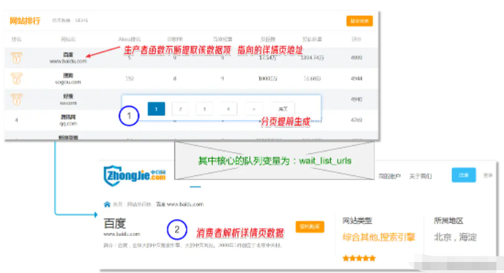 python怎么利用多线程+队列技术爬取中介网互联网网站排行榜  python 第2张