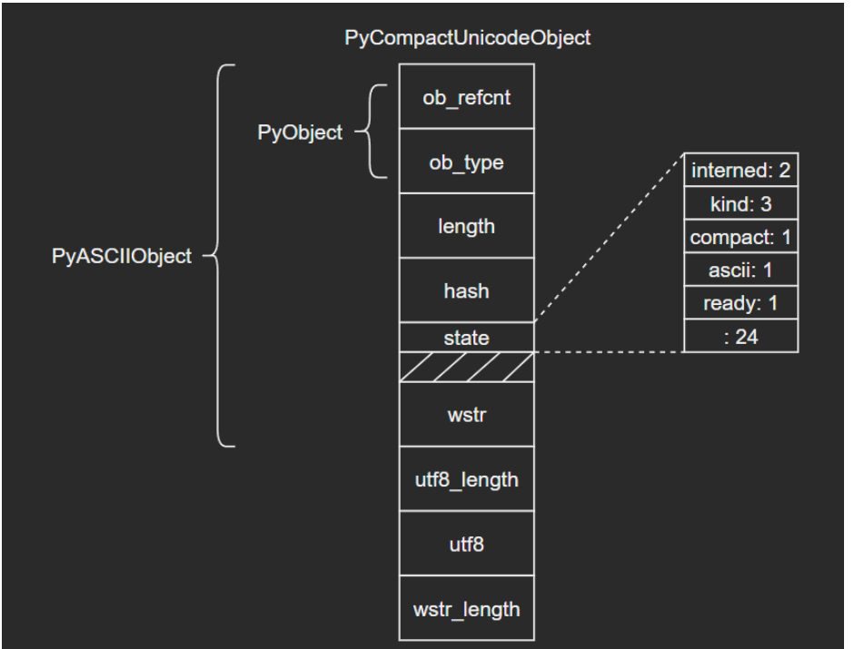 Python內(nèi)建類型str源碼分析