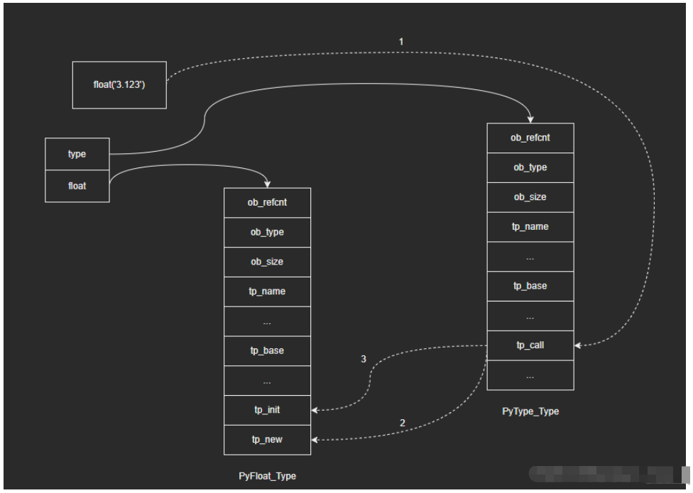 Python内建类型float源码分析