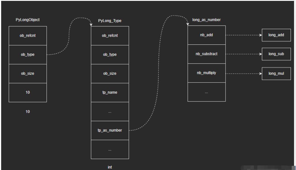 Python内建类型int源码分析