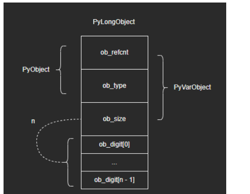 Python内建类型int源码分析