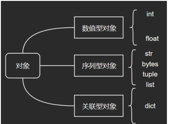 Python对象的生命周期源码分析