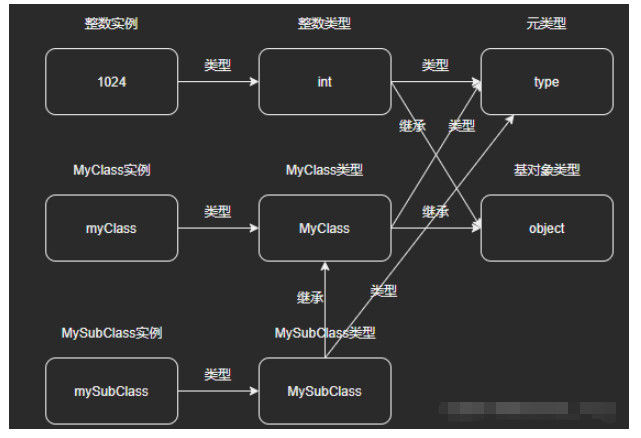 Python萬(wàn)物皆對(duì)象源碼分析