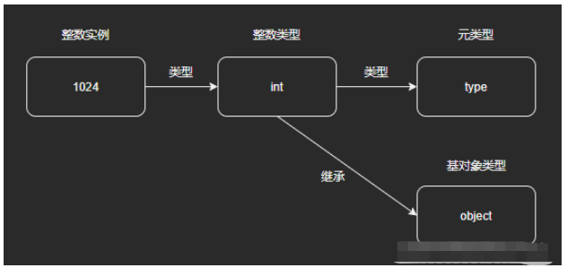 Python万物皆对象源码分析