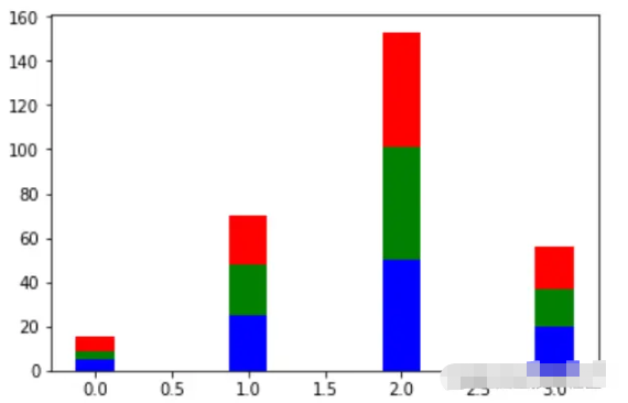 python怎么使用Matplotlib绘制多种常见图形