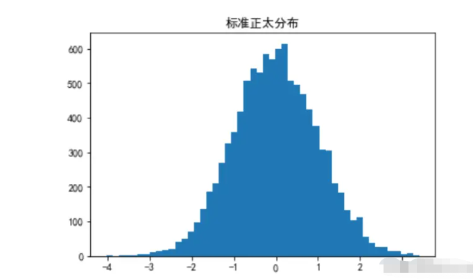 python怎么使用Matplotlib绘制多种常见图形