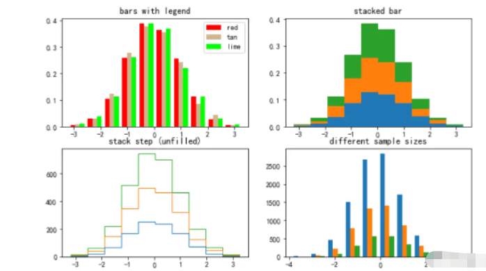 python怎么使用Matplotlib绘制多种常见图形