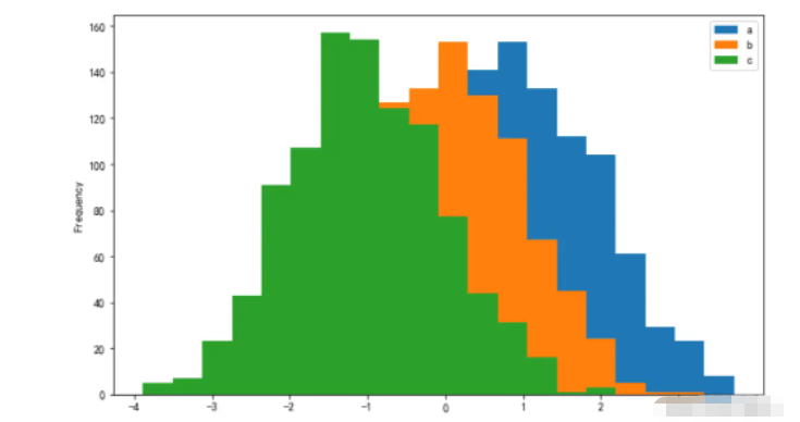 python怎么使用Matplotlib绘制多种常见图形