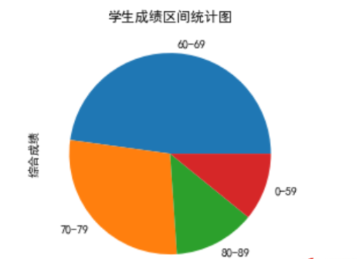 python如何利用pandas分析学生期末成绩