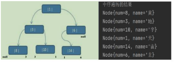 Java数据结构之线索化二叉树怎么实现