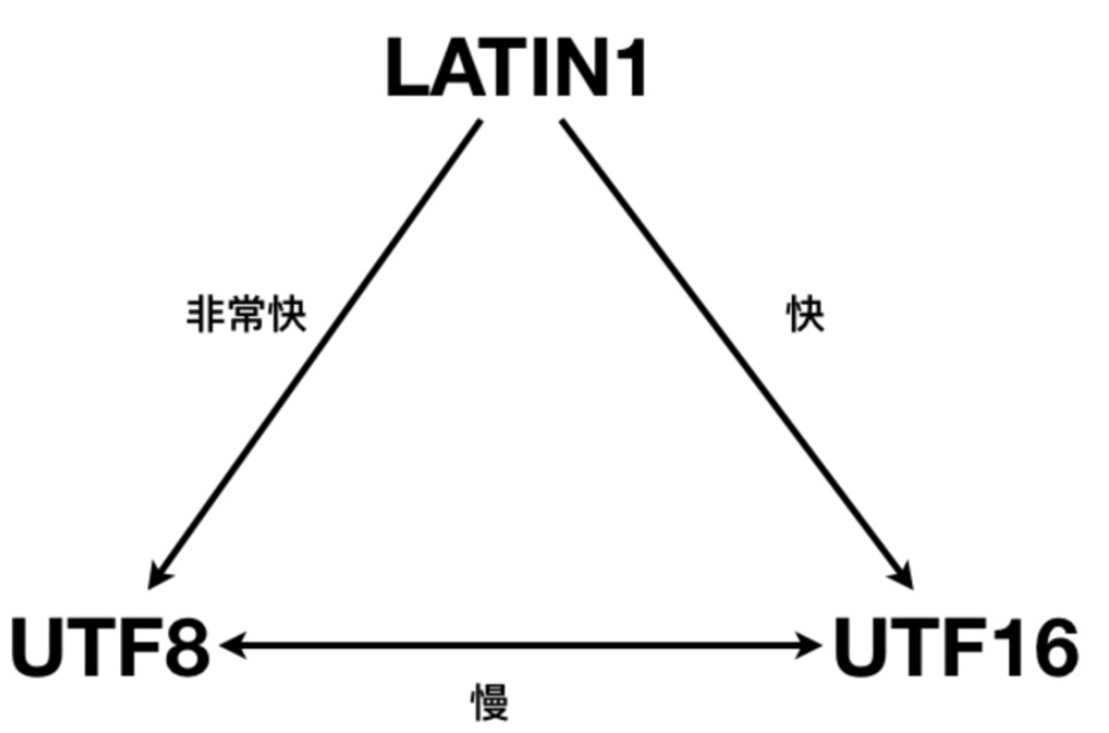 Java字符串编码解码性能怎么提升