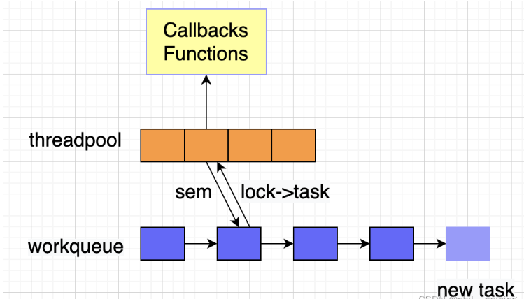 C++怎么實現一個簡單的線程池