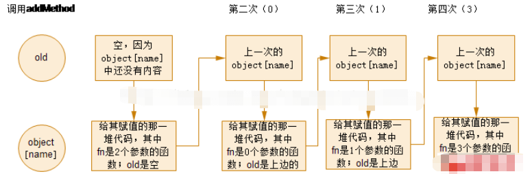 JavaScript中使用參數(shù)個數(shù)實(shí)現(xiàn)重載功能的代碼怎么寫