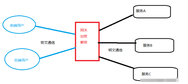 go?GCM?gin中間件怎么加密解密文件