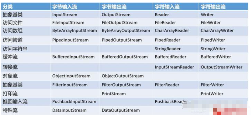 java中IO实例应用分析