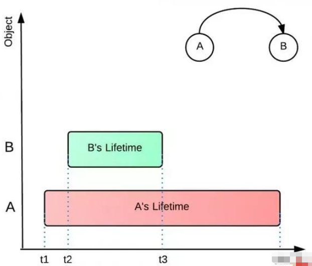 Java如何防止内存泄漏