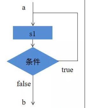 Java怎么實現While循環