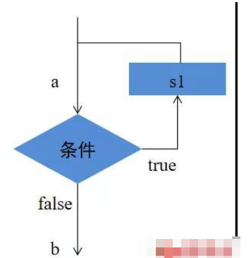 Java怎么實現While循環