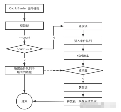 Java中CyclicBarrier循环屏障怎么应用