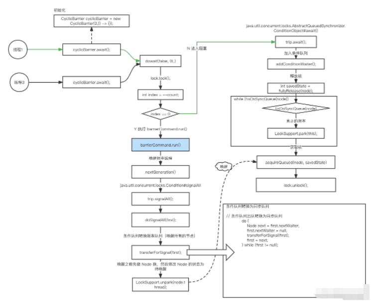 Java中CyclicBarrier循环屏障怎么应用