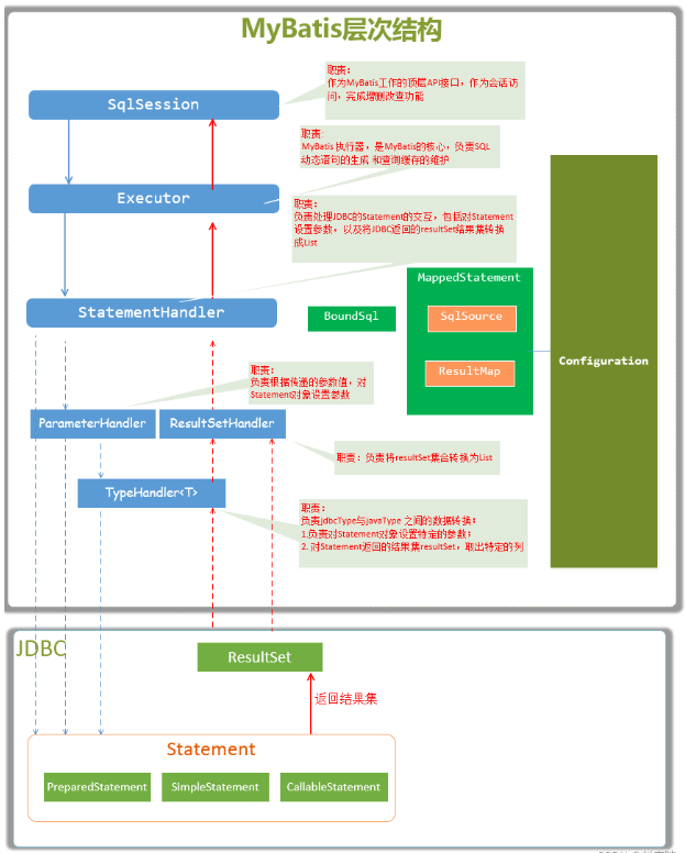 MyBatis的SQL语句执行过程是什么