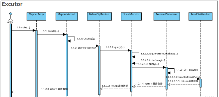 MyBatis的SQL语句执行过程是什么