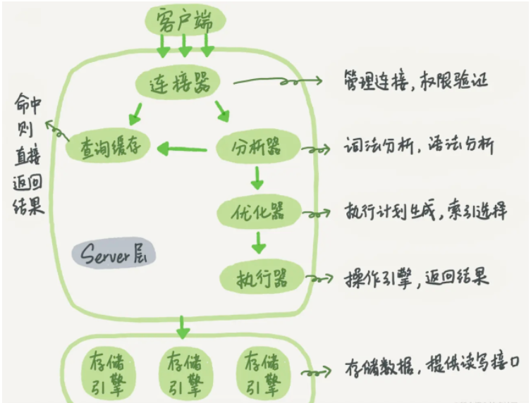 SQL查询语句执行的过程是什么