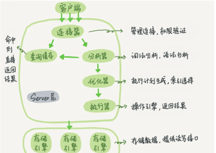 一条SQL更新语句的执行过程是什么