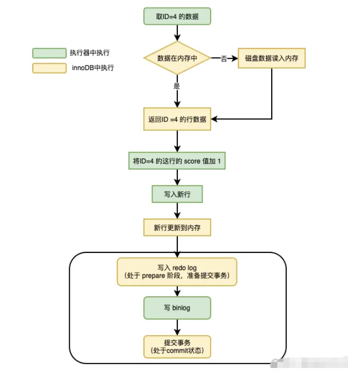 一条SQL更新语句的执行过程是什么  sql 第8张