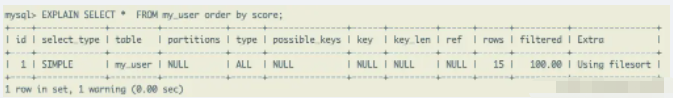 MySQL数据表使用的SQL语句有哪些