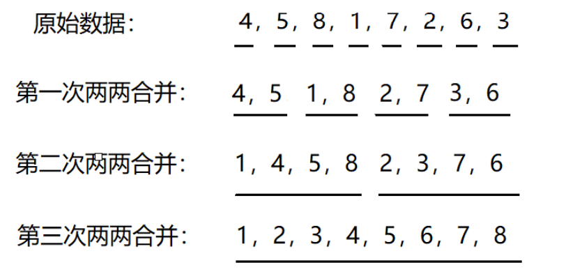 C语言归并排序如何应用