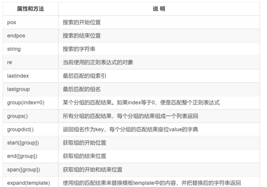 python正则表达式常见的知识点有哪些