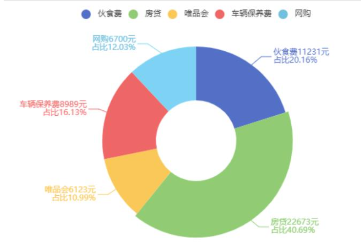 基于Echarts如何实现饼图效果