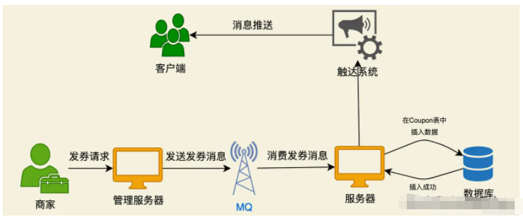 Java+MySQL如何實現(xiàn)設計優(yōu)惠券系統(tǒng)