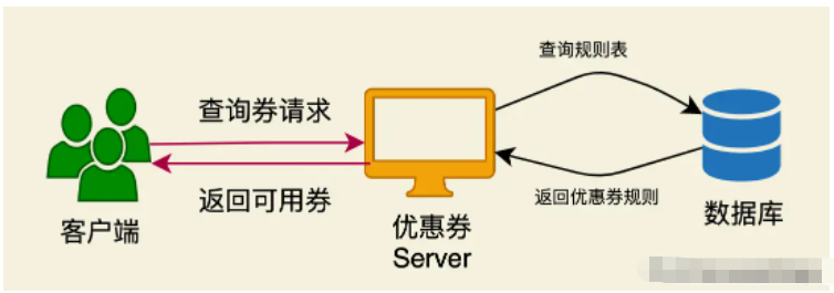 Java+MySQL如何实现设计优惠券系统