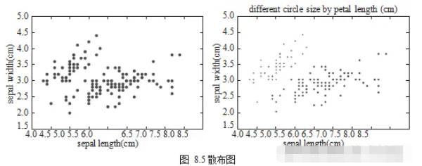 Python数据可视化的方法