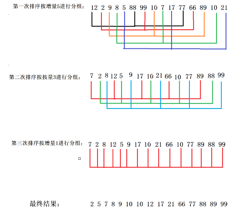 C语言直接插入排序与希尔排序如何使用