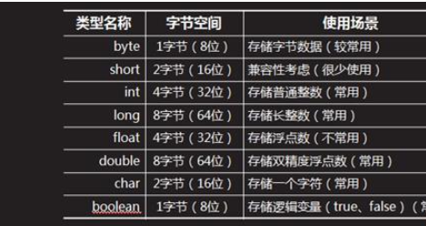 java中的基本数据类型怎么使用