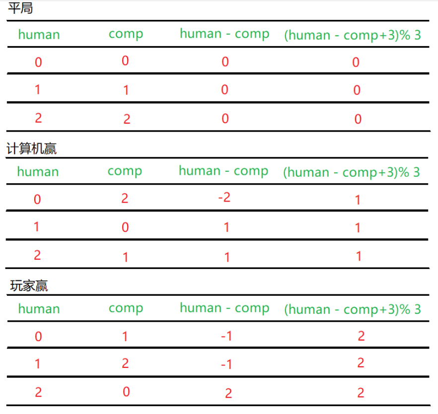 C语言实现猜拳游戏的代码怎么写