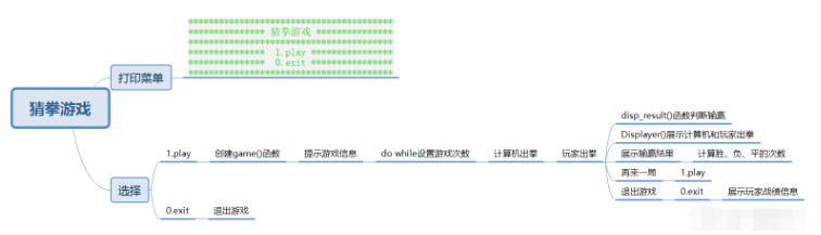 C语言实现猜拳游戏的代码怎么写