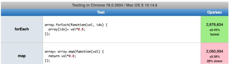 JavaScript的map()和forEach()有什么区别