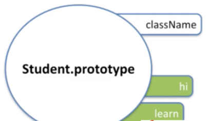 JavaScript原型链和继承如何实现