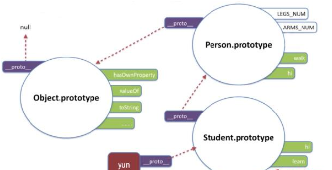 JavaScript原型链和继承如何实现