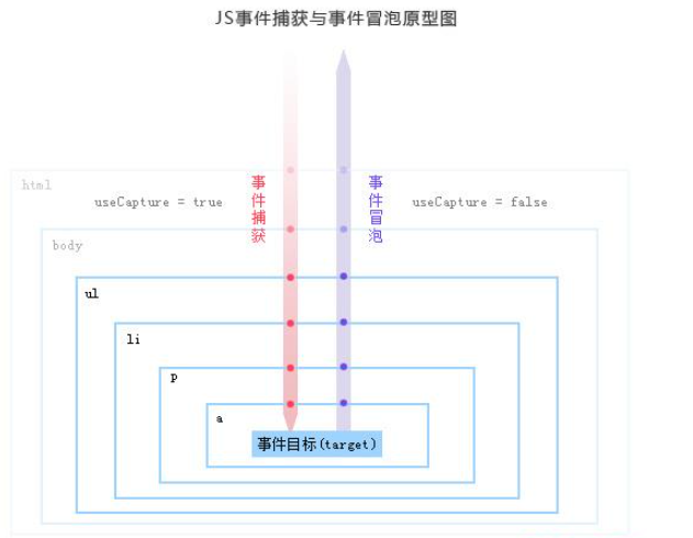 JavaScript事件代理和委托如何實現(xiàn)