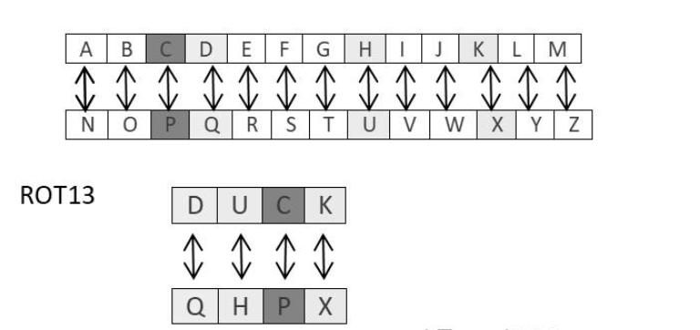 Python密码学ROT13算法怎么实现